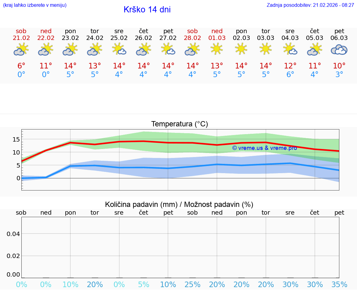 VREME 25 DNI  Krško
