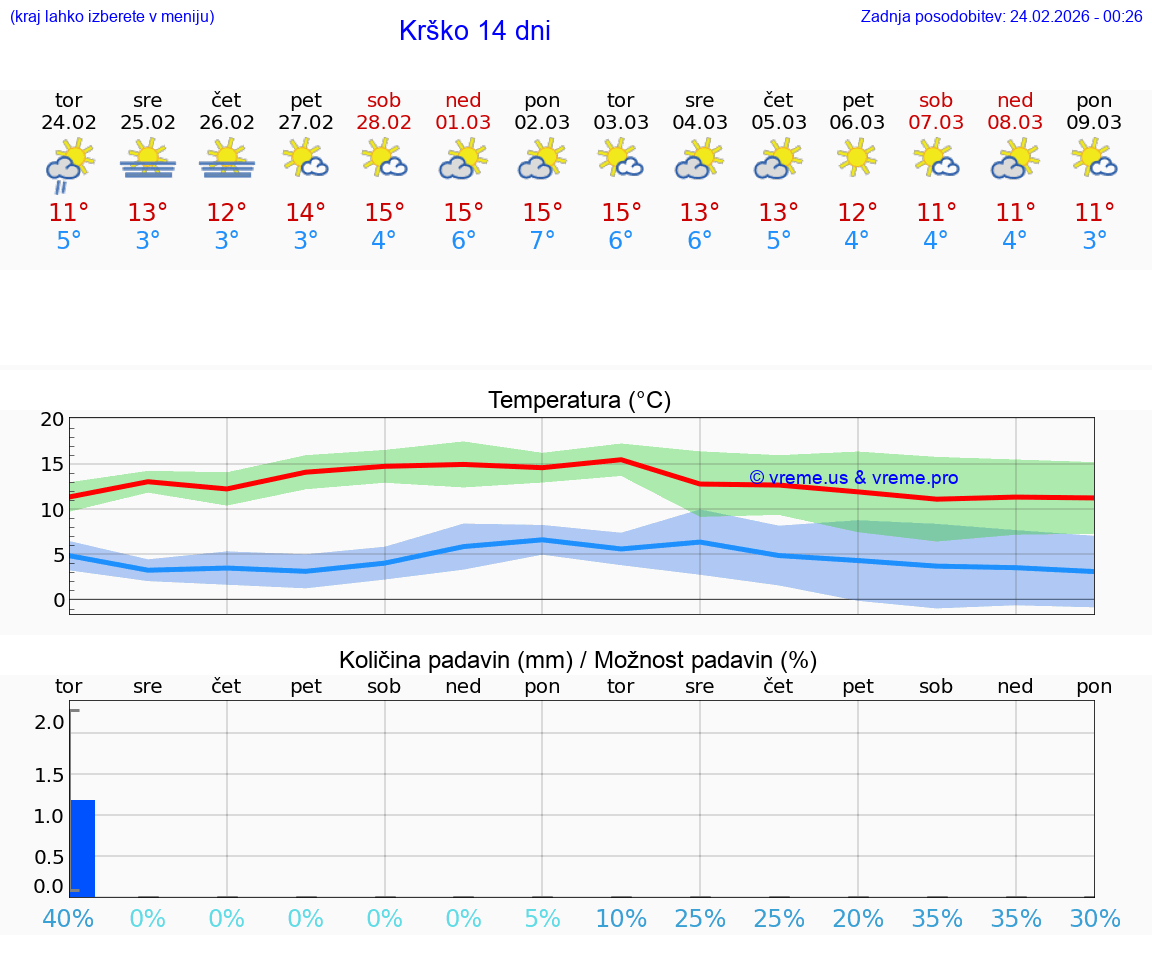 VREME 15 DNI  Krško
