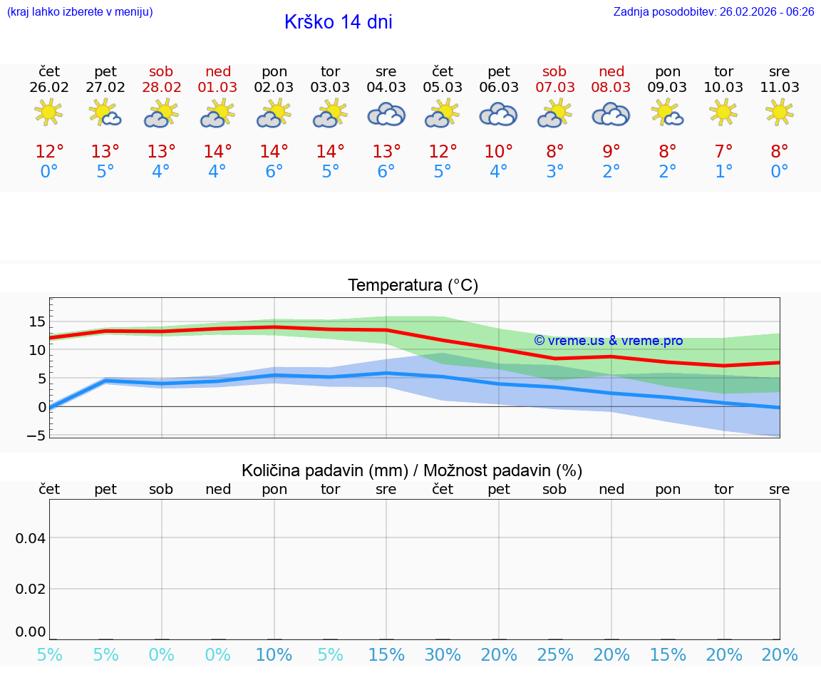VREME 25 DNI  Krško