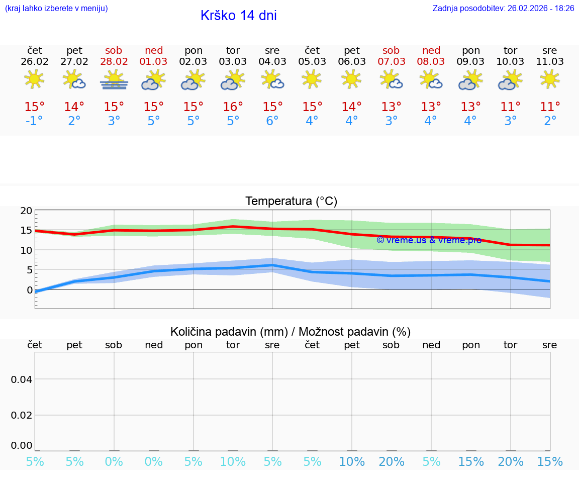 VREME 25 DNI  Krško
