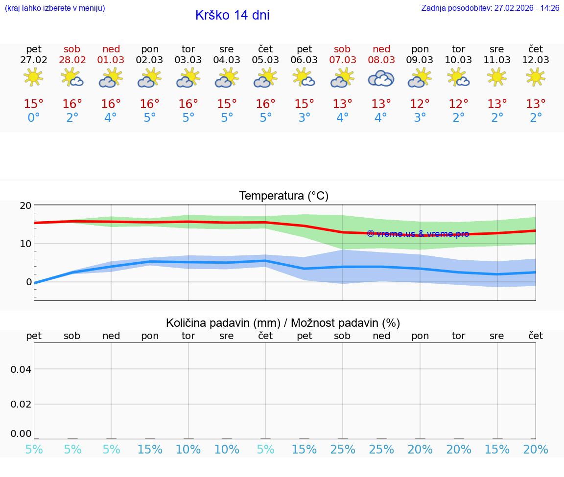 VREME 25 DNI  Krško