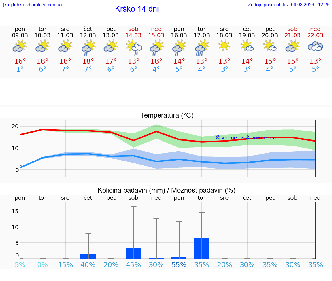 VREME 25 DNI  Krško
