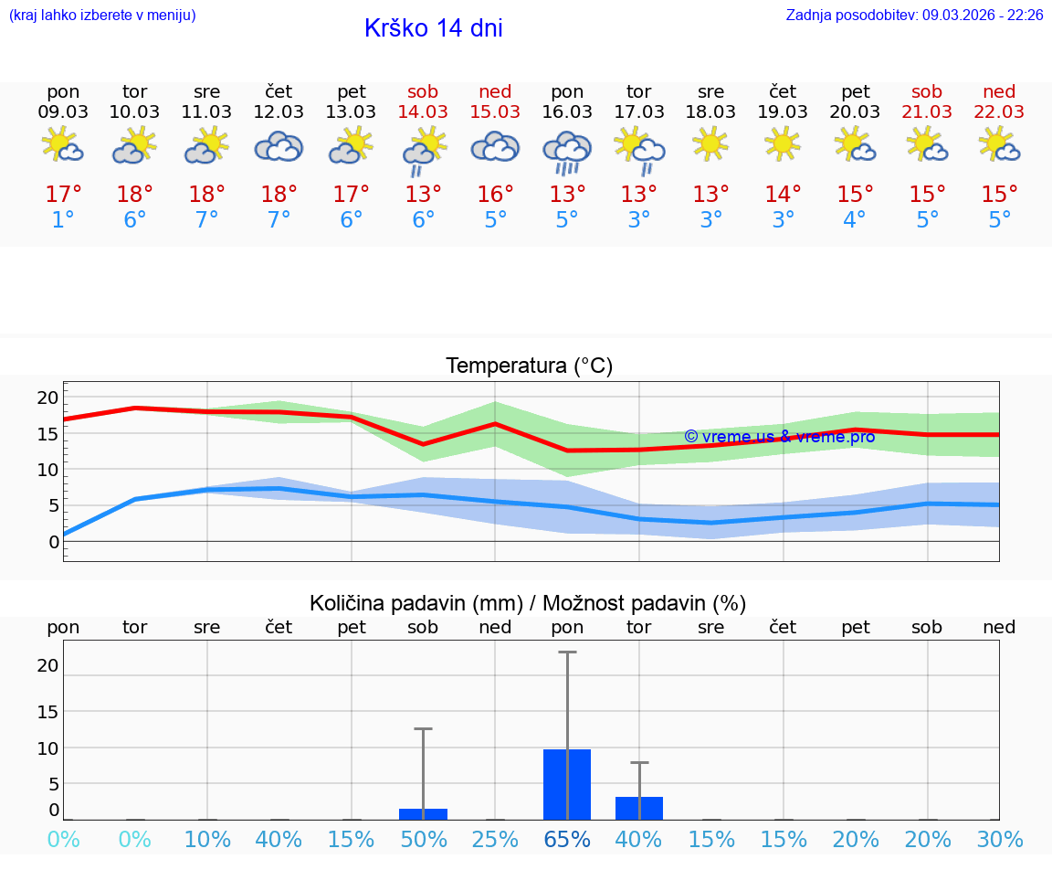 VREME 25 DNI  Krško