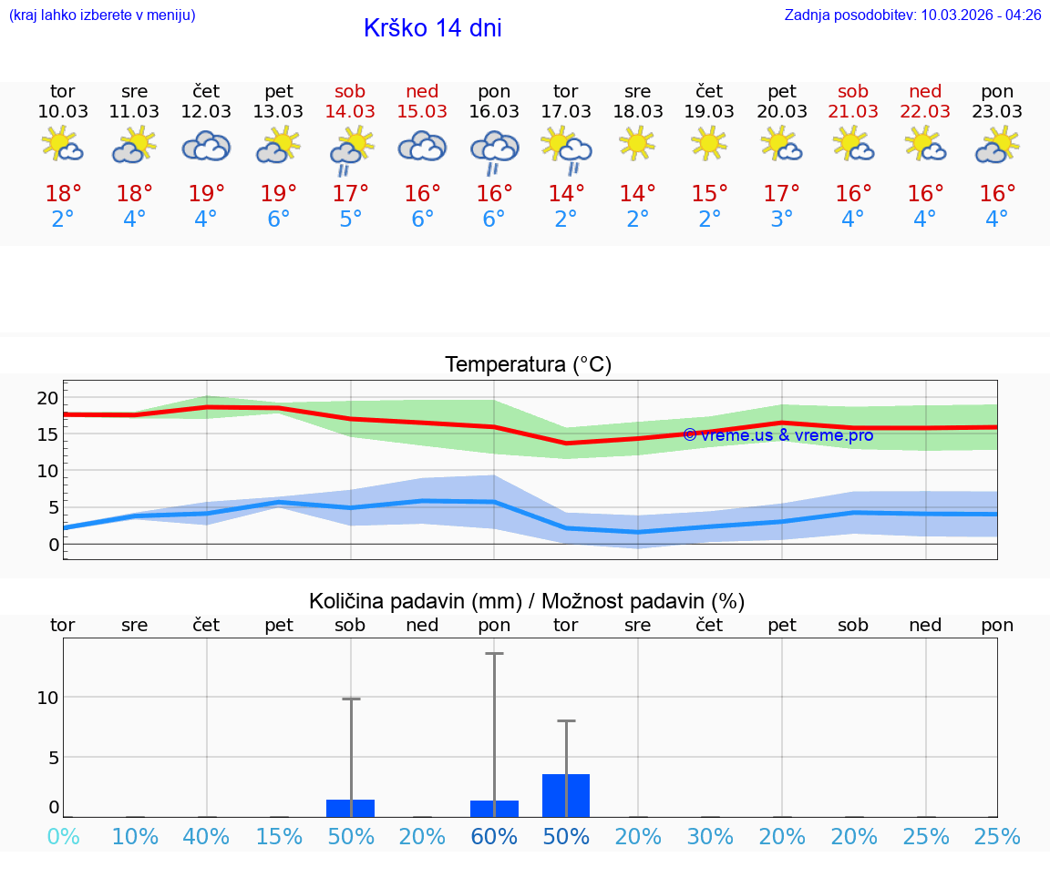 VREME 25 DNI  Krško