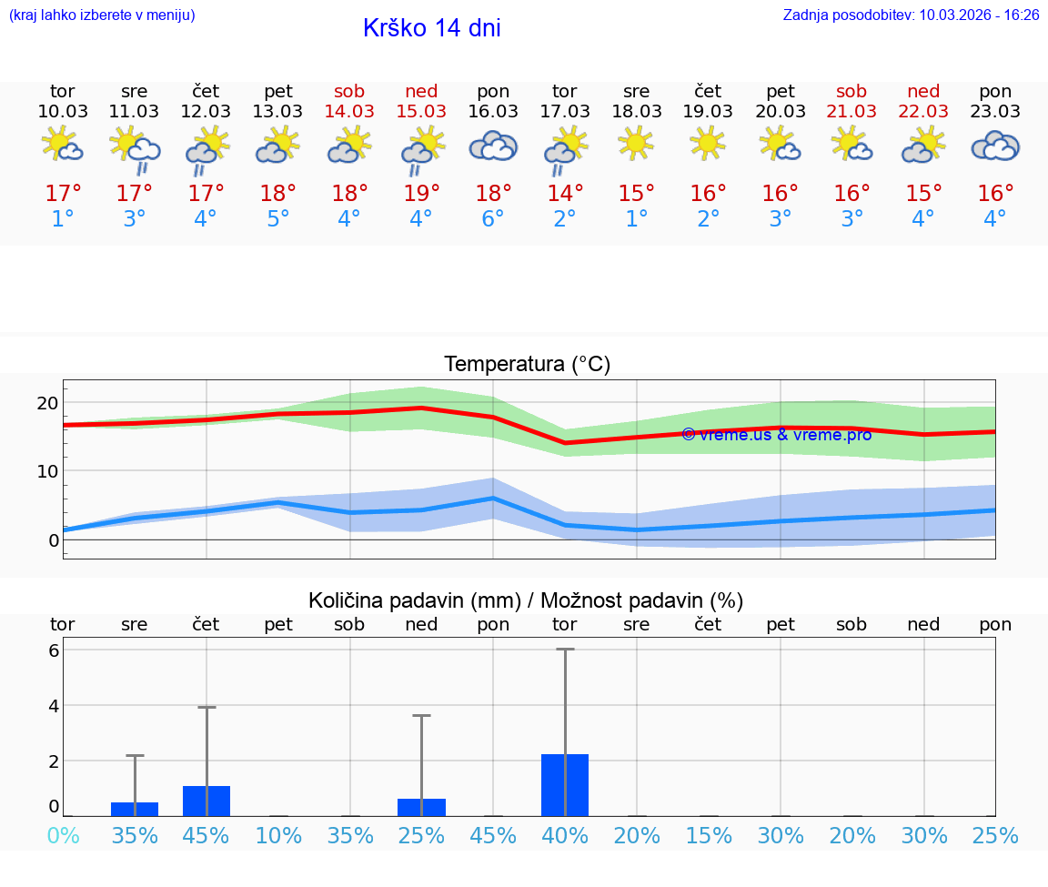 VREME 25 DNI  Krško