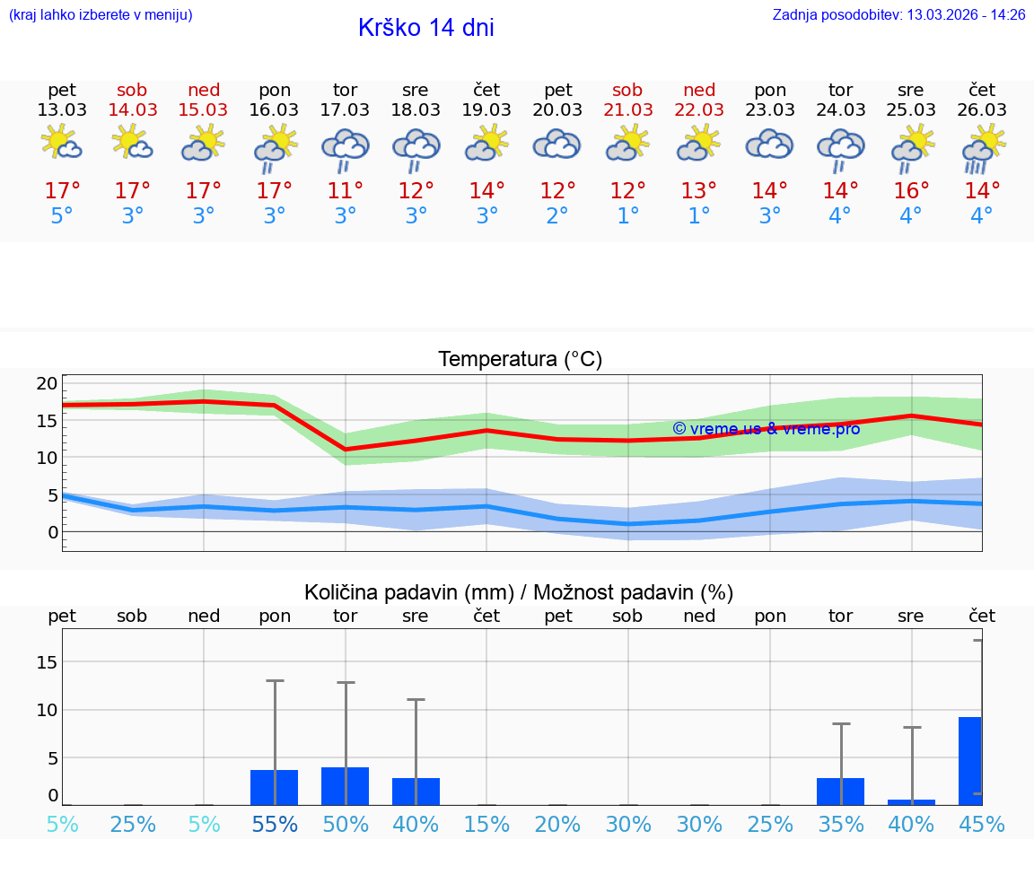 VREME 25 DNI  Krško