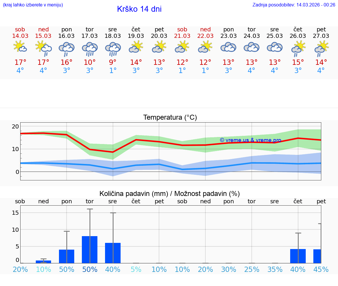 VREME 25 DNI  Krško
