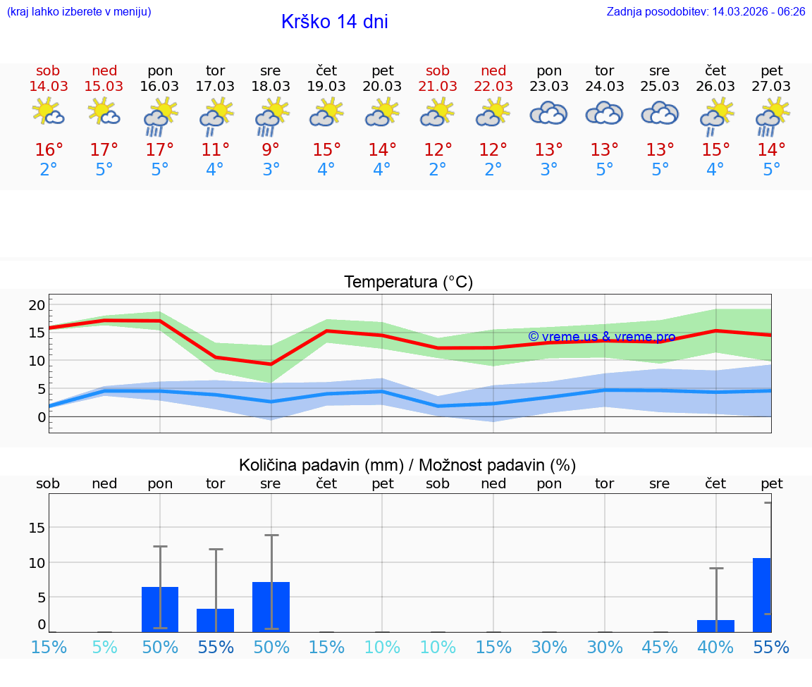 VREME 25 DNI  Krško