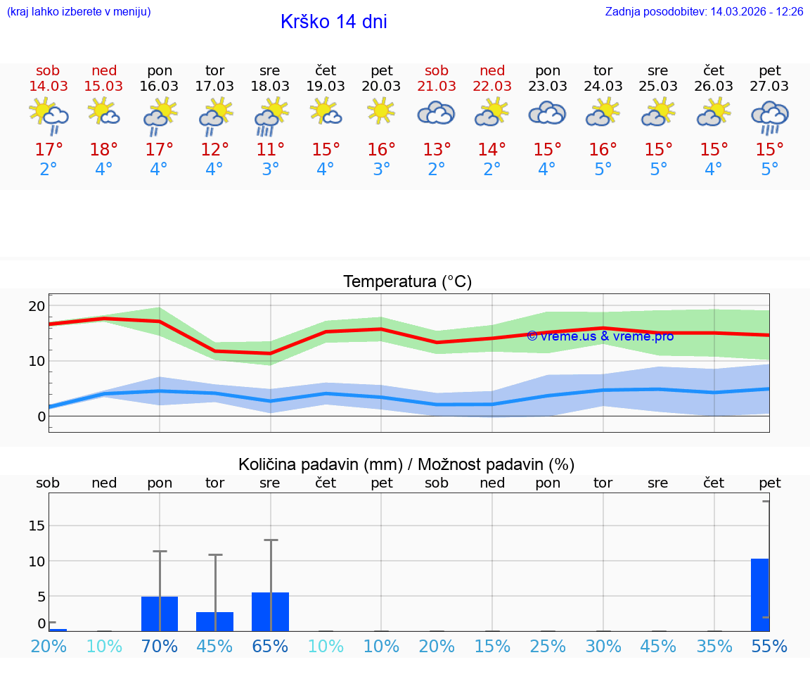 VREME 25 DNI  Krško