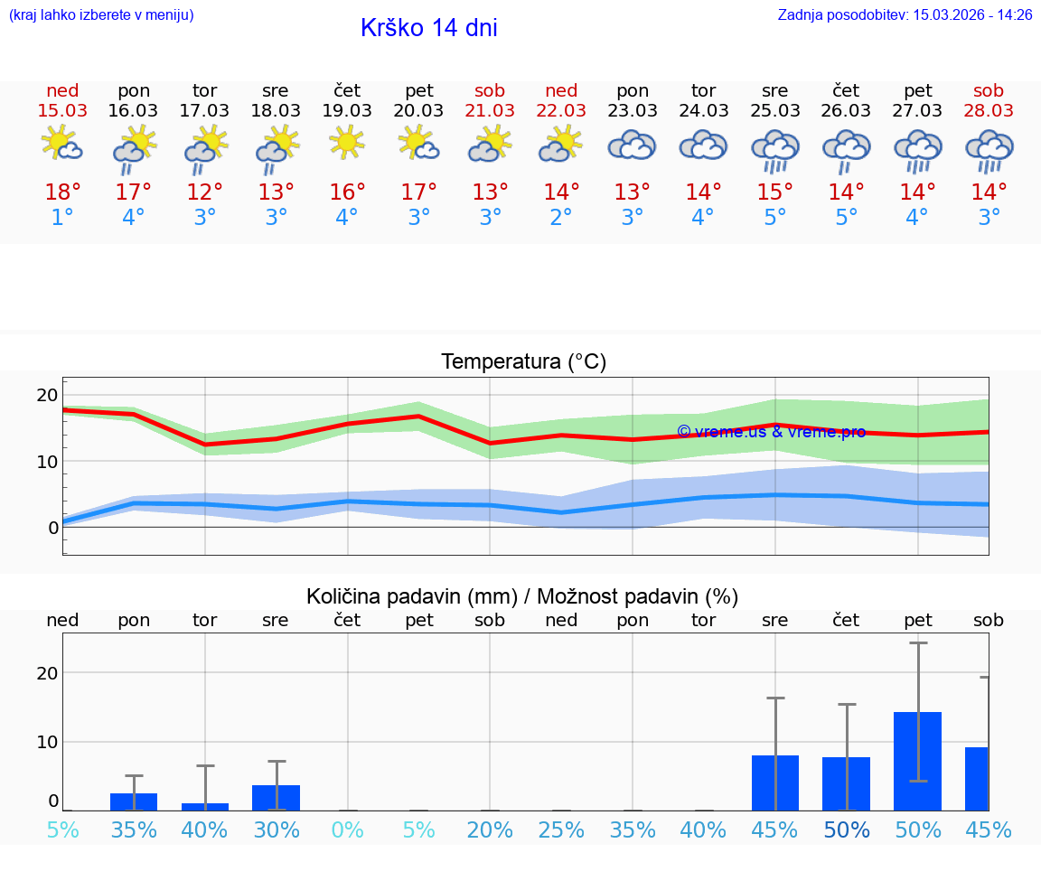 VREME 25 DNI  Krško