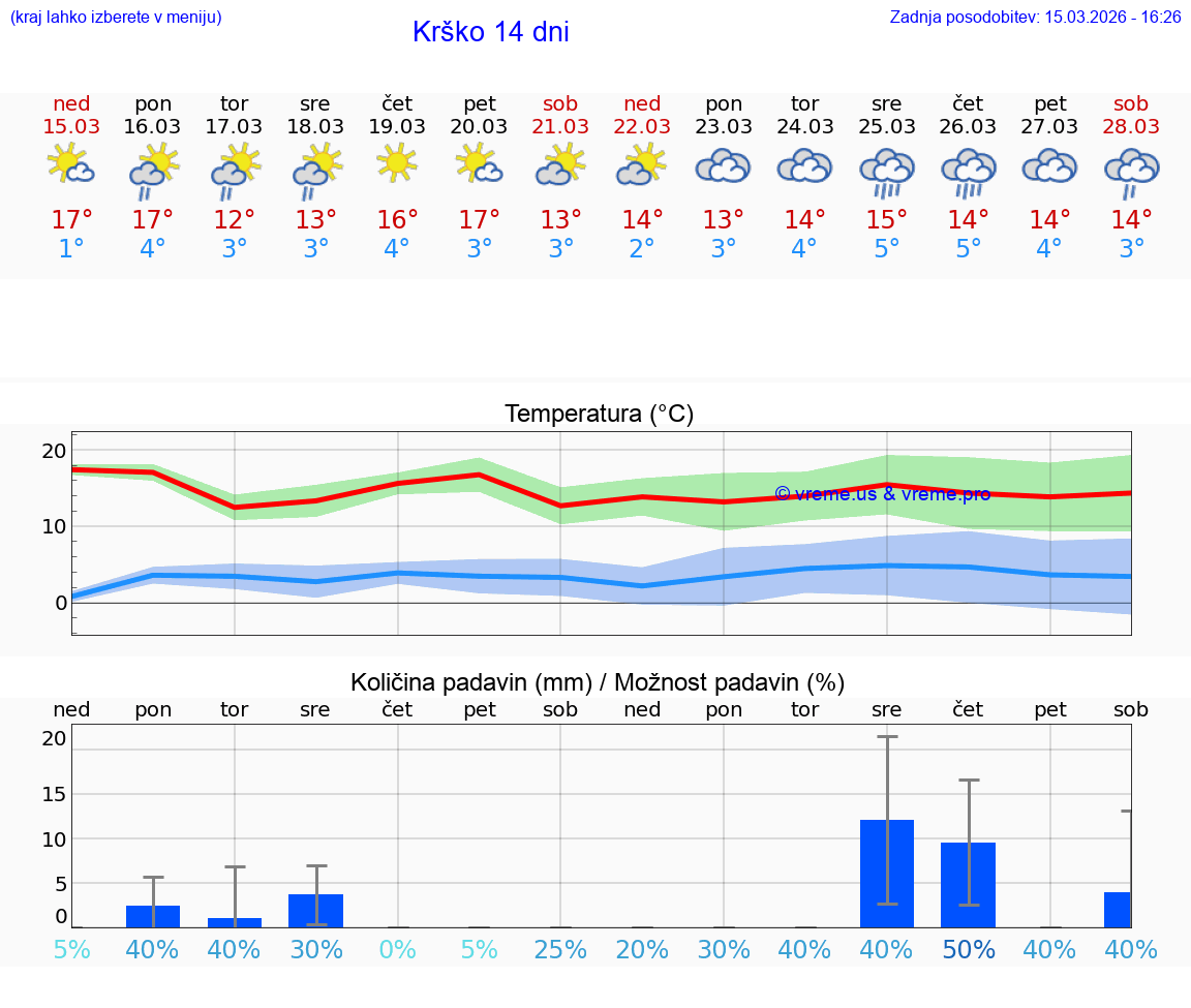 VREME 25 DNI  Krško