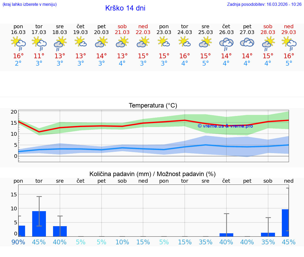 VREME 25 DNI  Krško