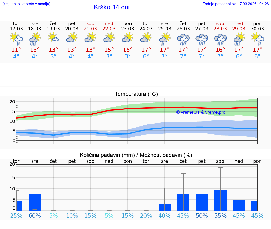 VREME 25 DNI  Krško
