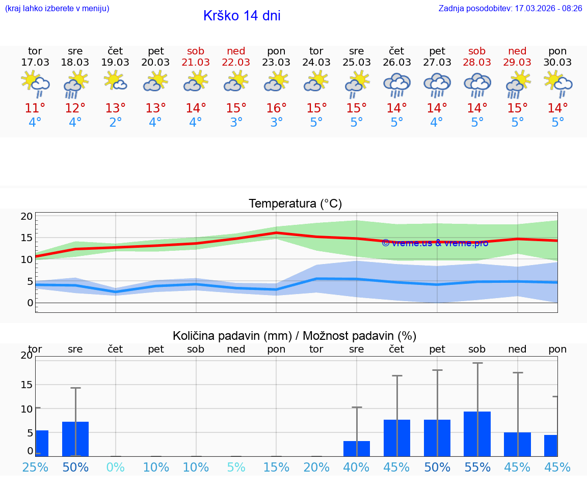 VREME 25 DNI  Krško