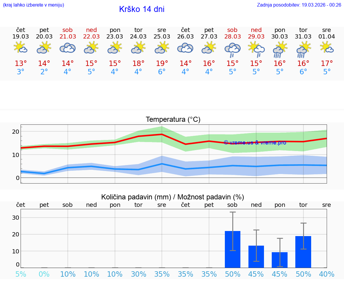 VREME 25 DNI  Krško