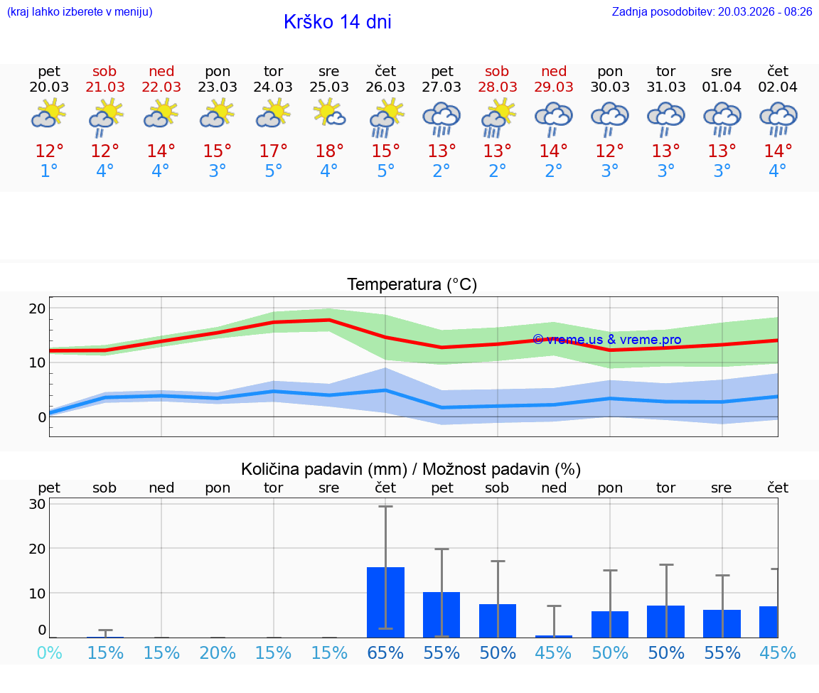 VREME 25 DNI  Krško