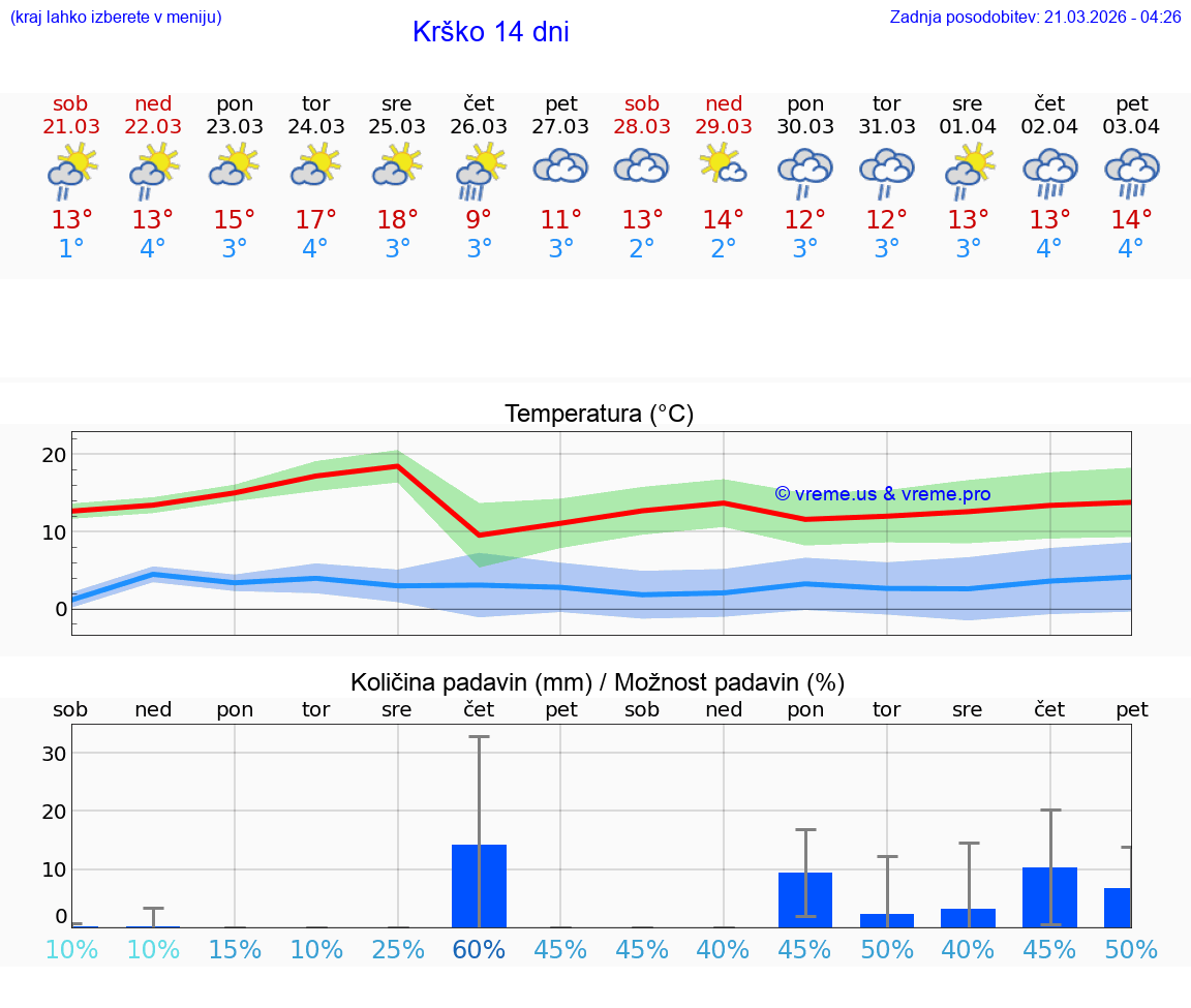 VREME 25 DNI  Krško