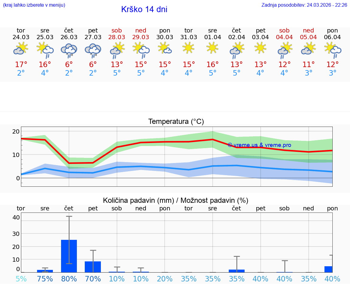 VREME 25 DNI  Krško
