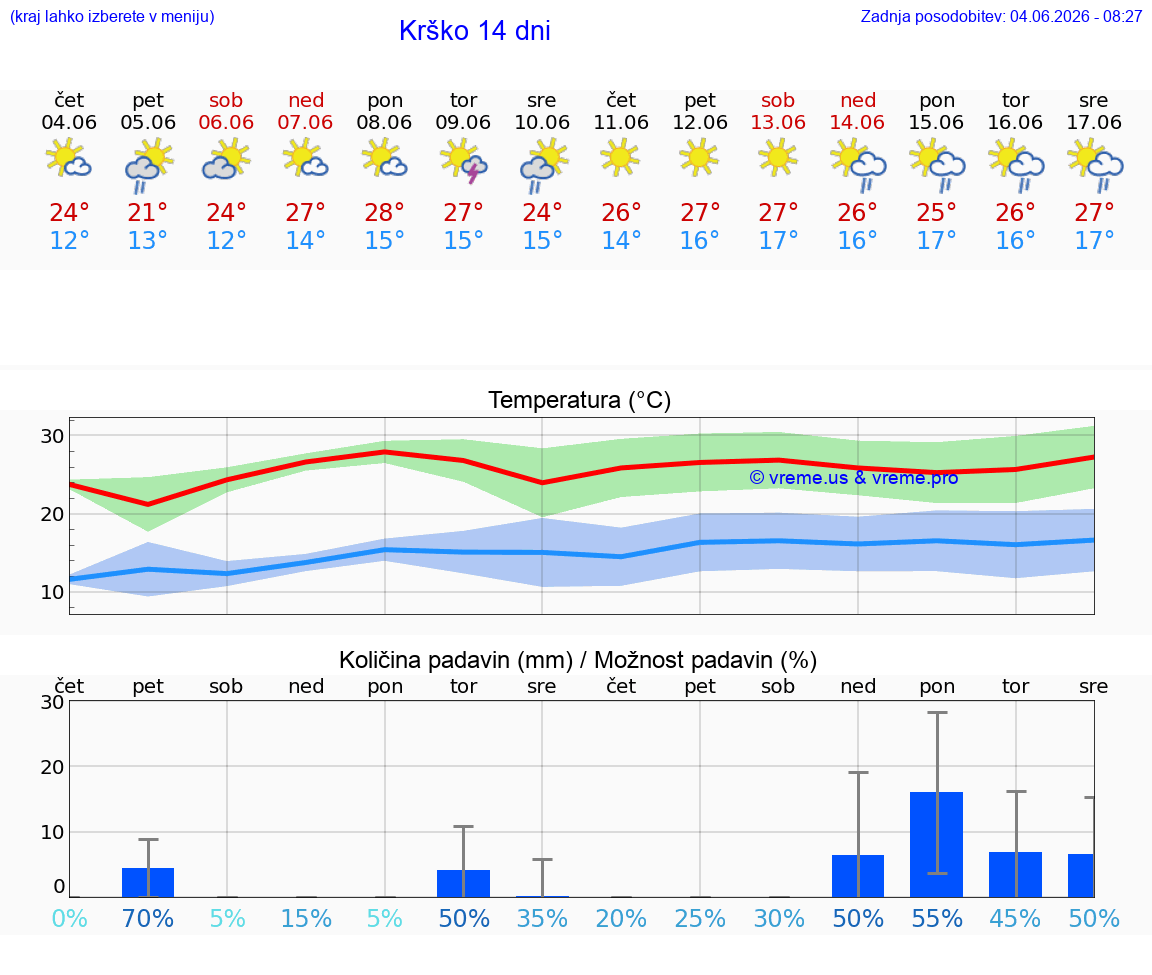 WETTER 25 TAGE  Krško