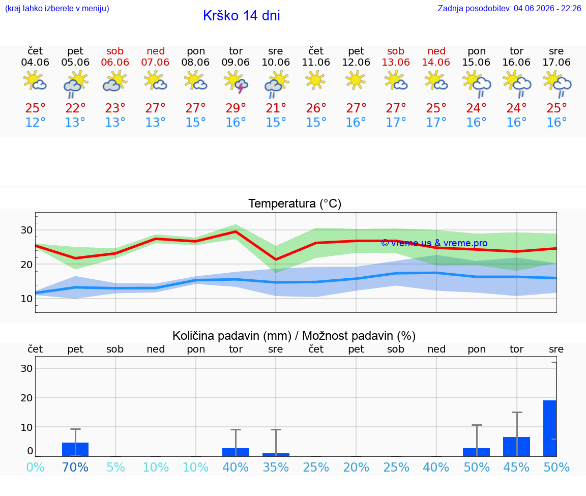 WETTER 15 TAGE  Krško