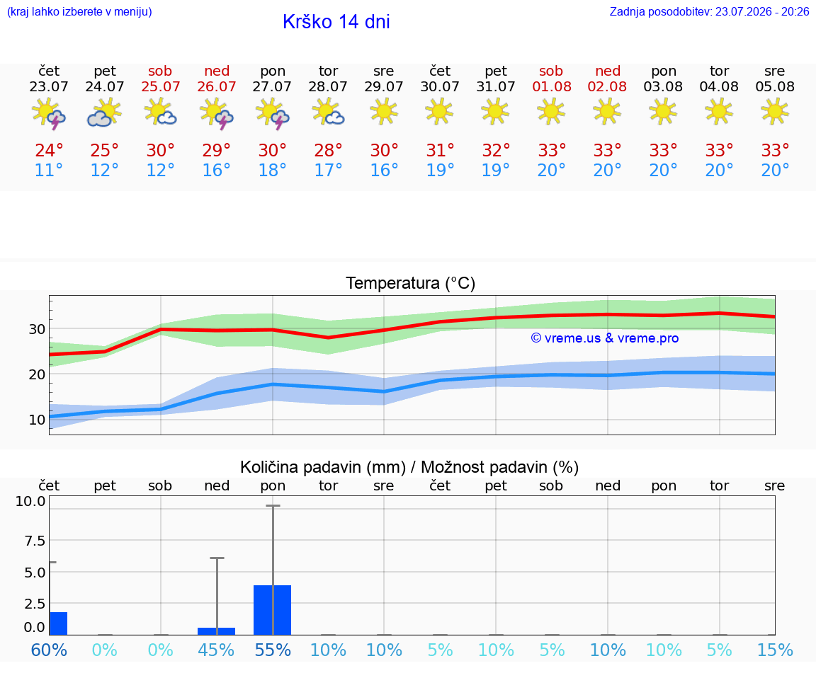 WETTER 15 TAGE  Krško