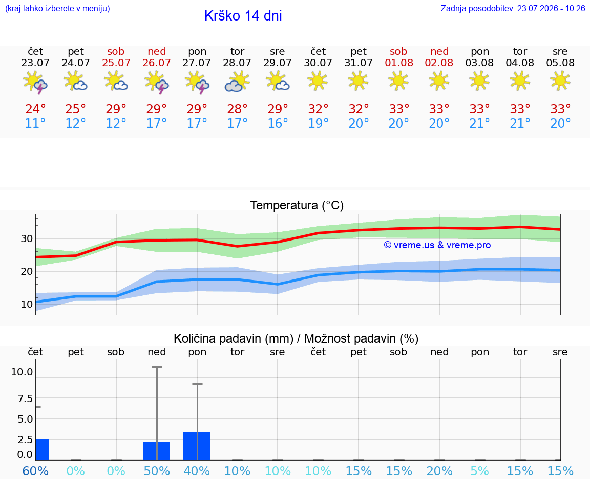 WETTER 15 TAGE  Krško