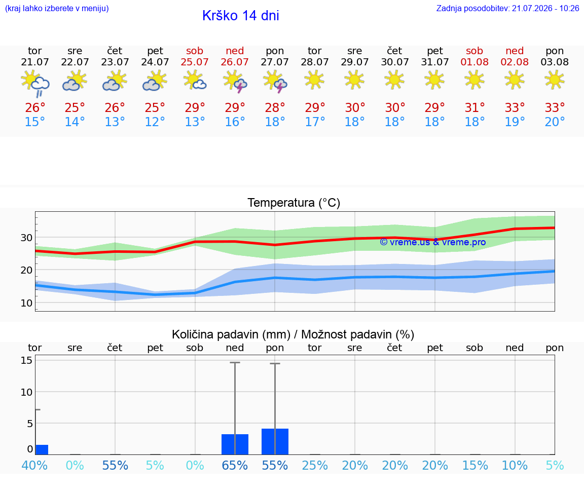 WETTER 15 TAGE  Krško