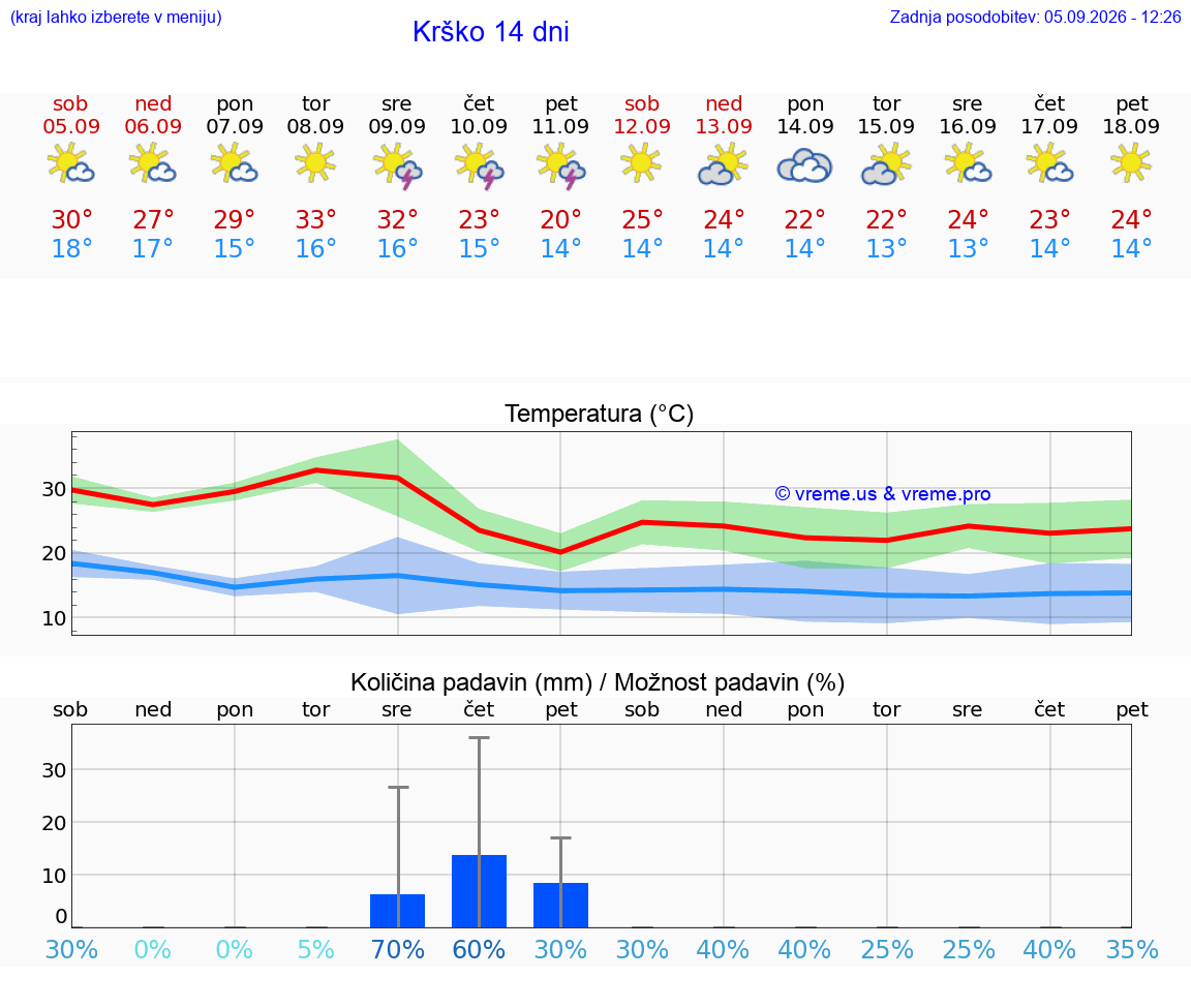 WETTER 25 TAGE  Krško