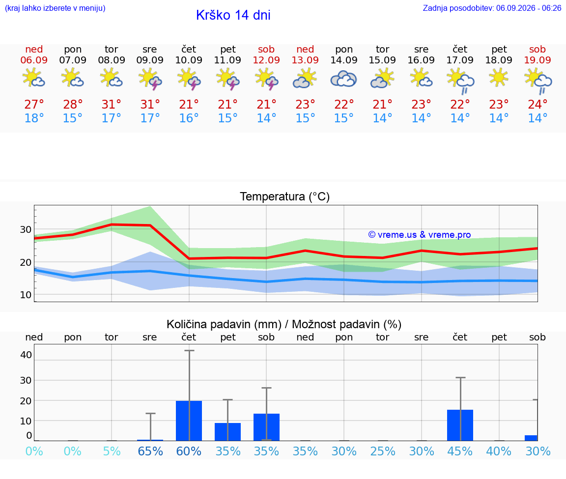 WETTER 15 TAGE  Krško