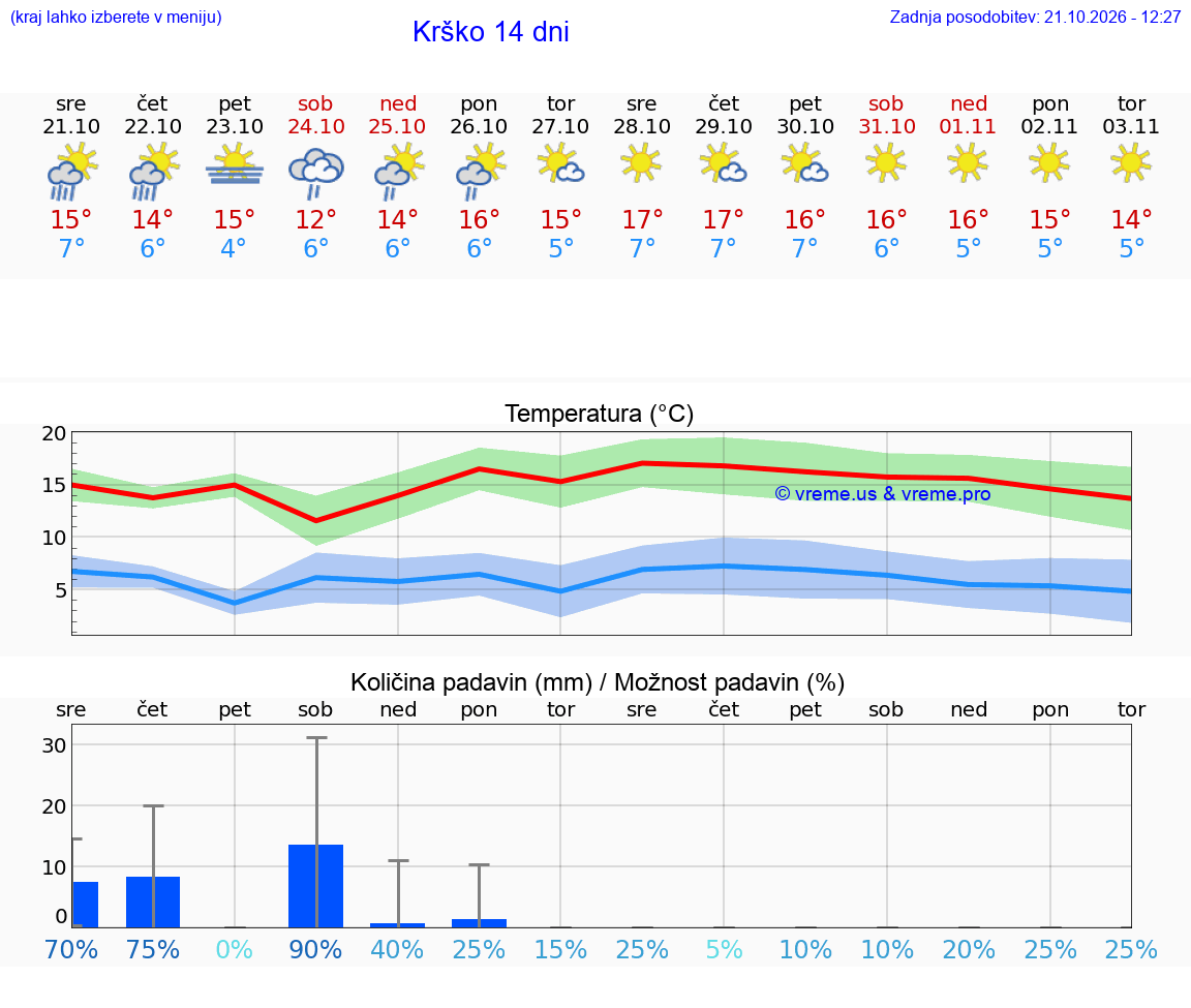 WETTER 15 TAGE  Krško