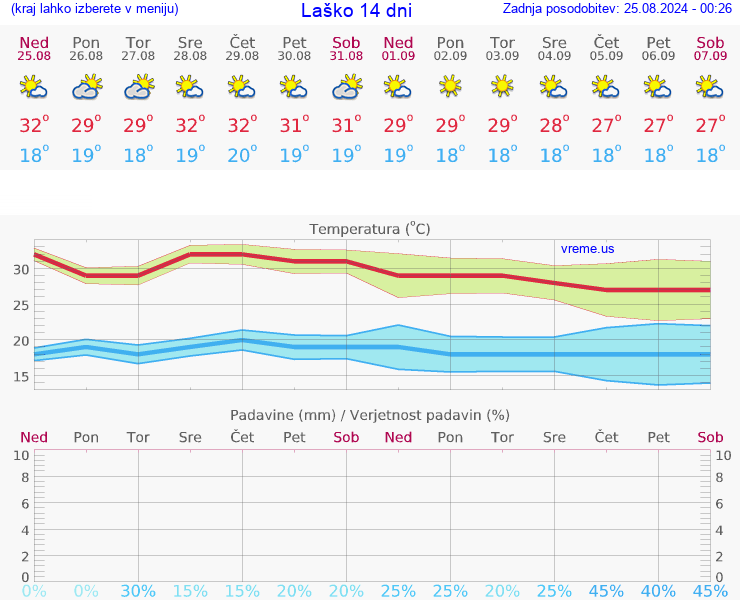 VREME 25 DNI  Laško