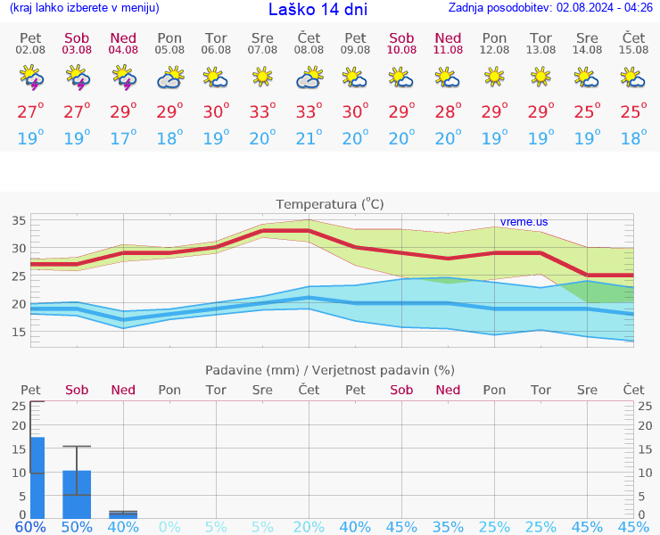 VREME 25 DNI  Laško