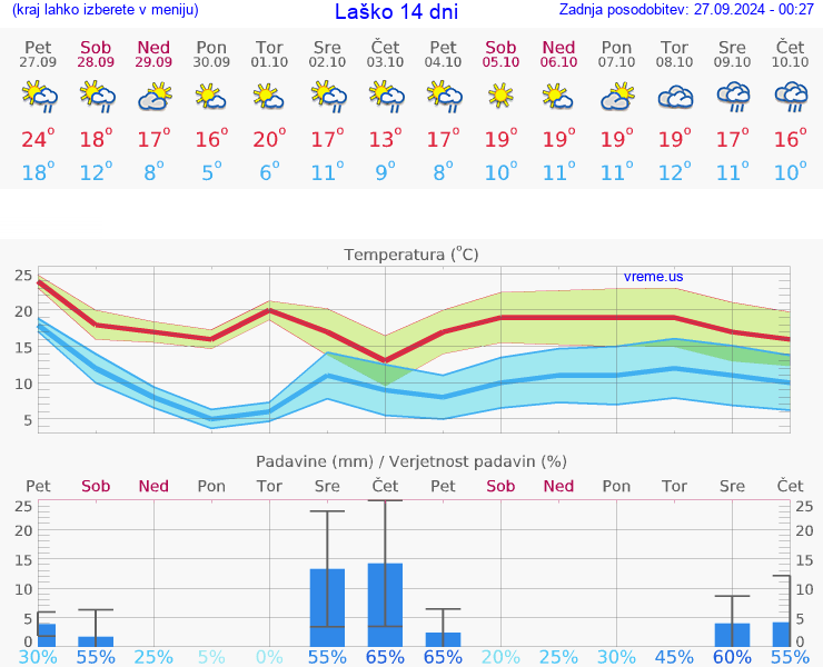 VREME 25 DNI  Laško