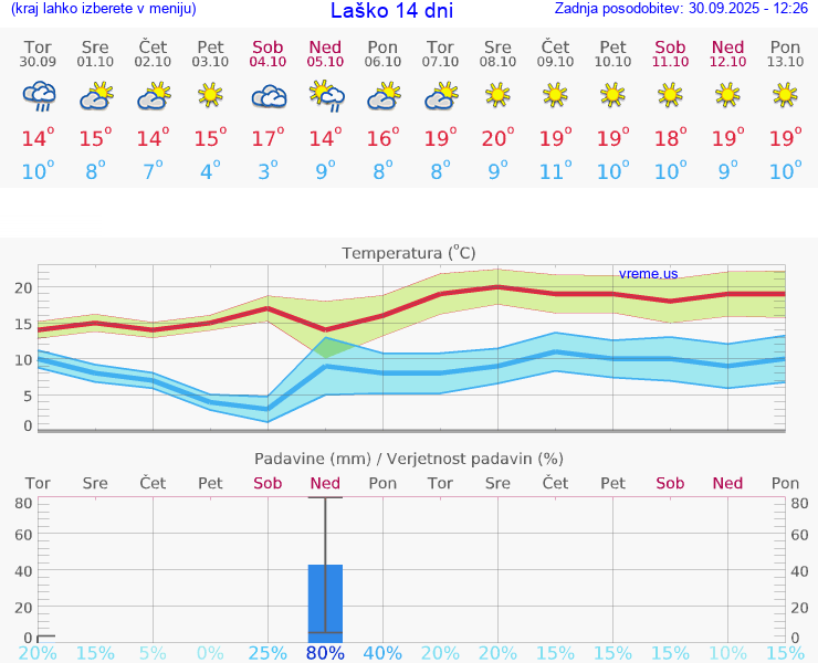 WETTER 25 TAGE  Laško