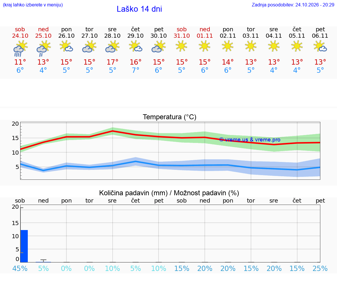 WETTER 15 TAGE  Laško