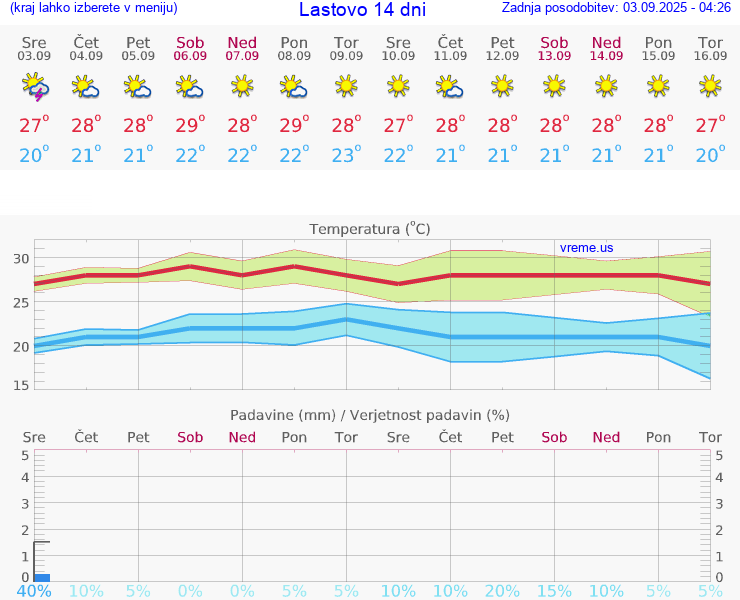 VREME 15 DNI Lastovo