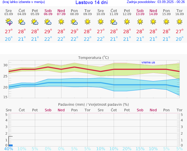 VREME 25 DNI Lastovo