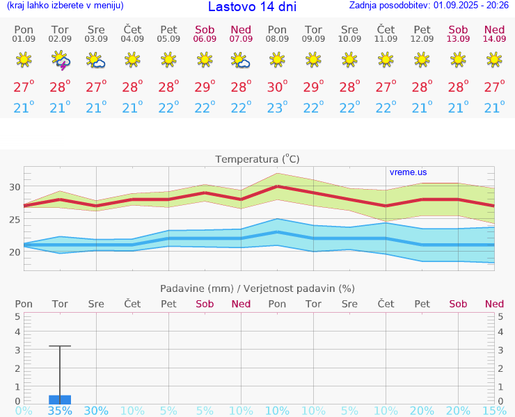 VREME 15 DNI Lastovo