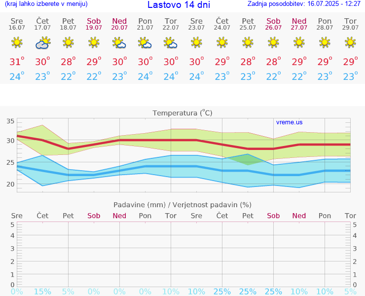 VREME 15 DNI Lastovo