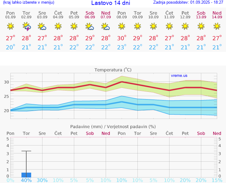 VREME 15 DNI Lastovo