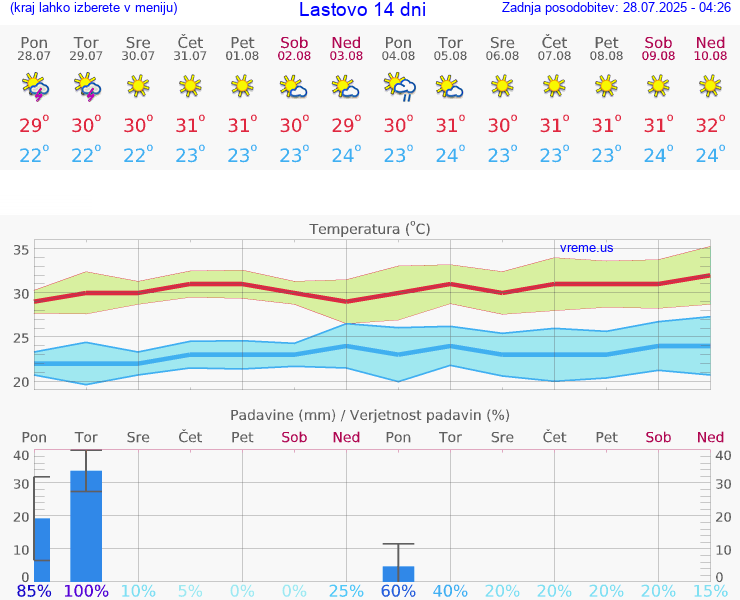 VREME 15 DNI Lastovo