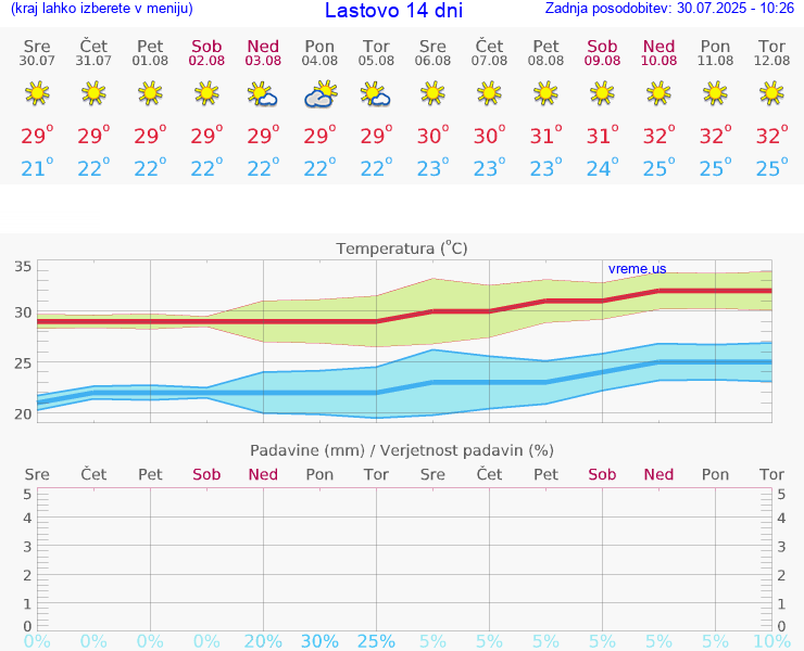 VREME 15 DNI Lastovo