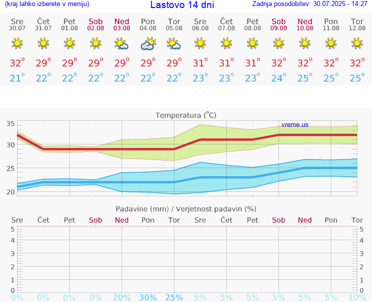 VREME 15 DNI Lastovo