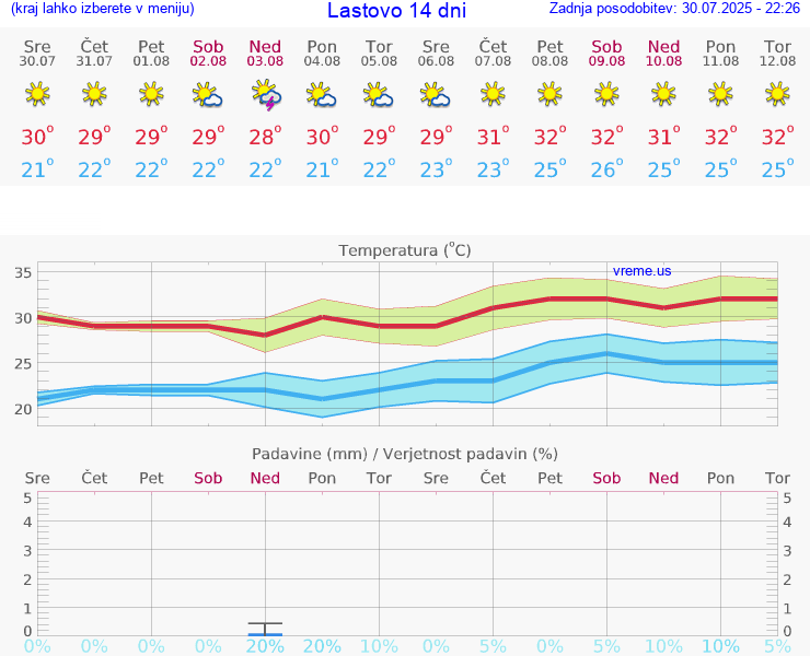 VREME 15 DNI Lastovo