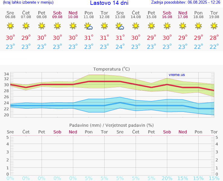 VREME 25 DNI Lastovo