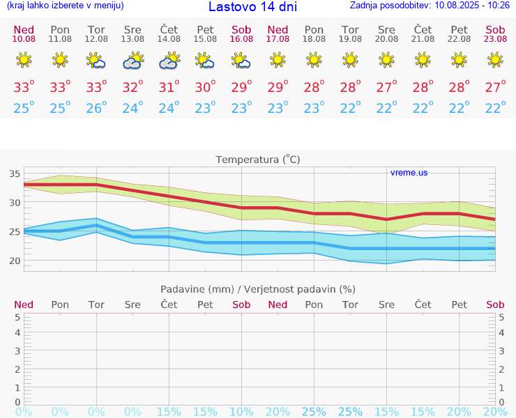 VREME 25 DNI Lastovo