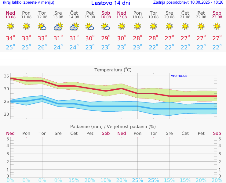 VREME 25 DNI Lastovo