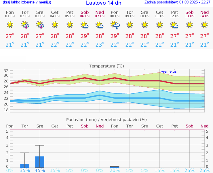 VREME 25 DNI Lastovo