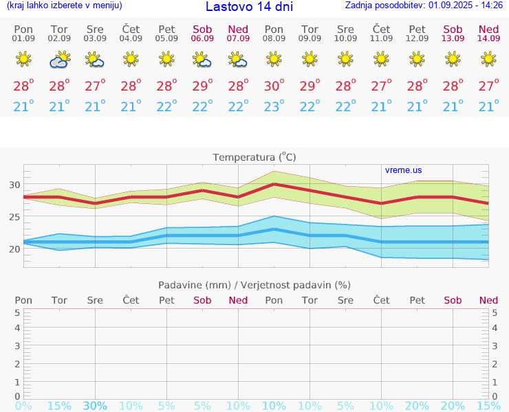 VREME 15 DNI Lastovo