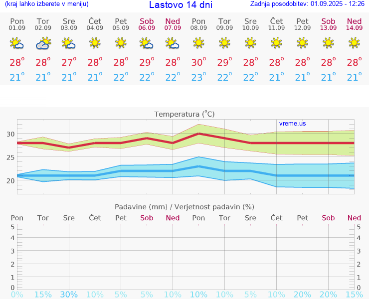 VREME 25 DNI Lastovo